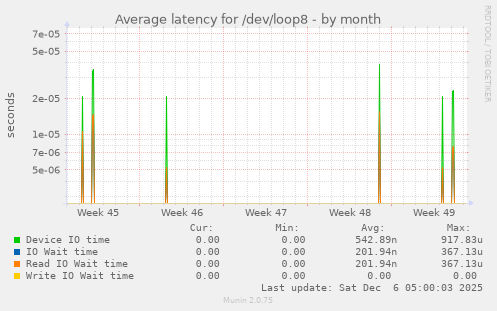 Average latency for /dev/loop8