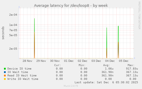 Average latency for /dev/loop8