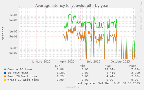 Average latency for /dev/loop8