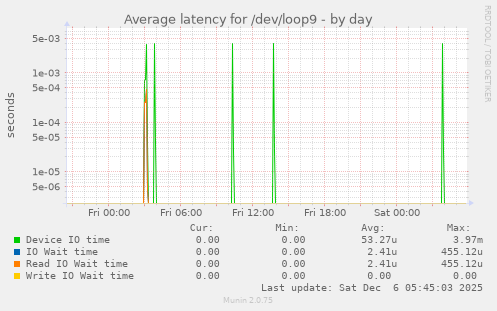 Average latency for /dev/loop9