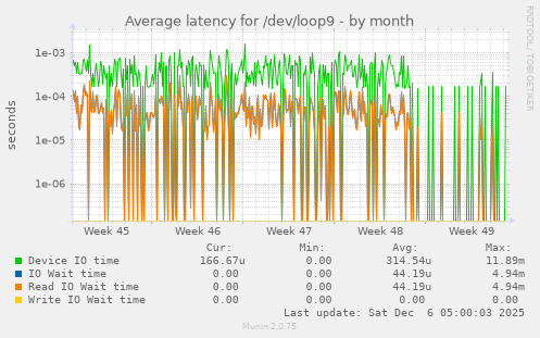 Average latency for /dev/loop9