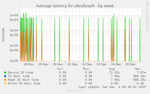 Average latency for /dev/loop9