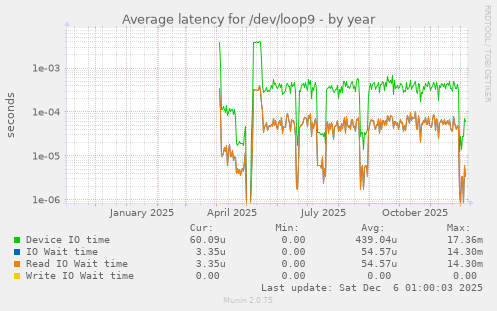 Average latency for /dev/loop9