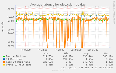 Average latency for /dev/sda