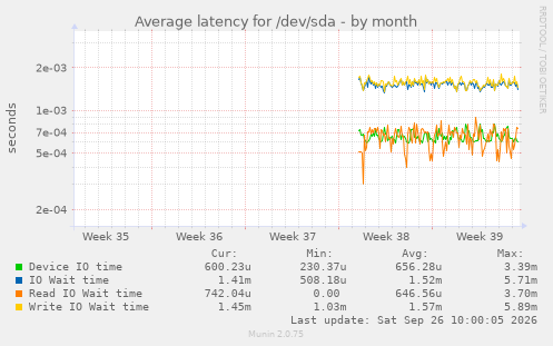 Average latency for /dev/sda