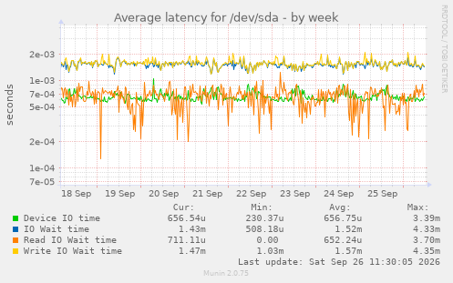 Average latency for /dev/sda
