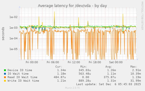 Average latency for /dev/vda