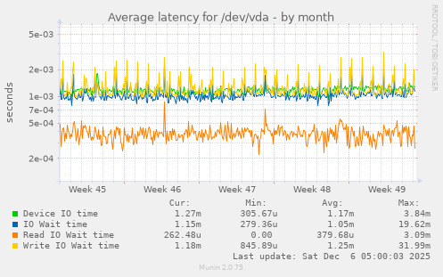 Average latency for /dev/vda