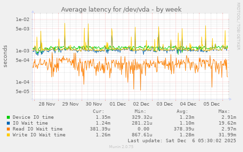 Average latency for /dev/vda