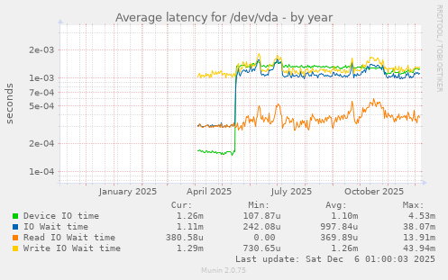 Average latency for /dev/vda