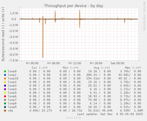 Throughput per device