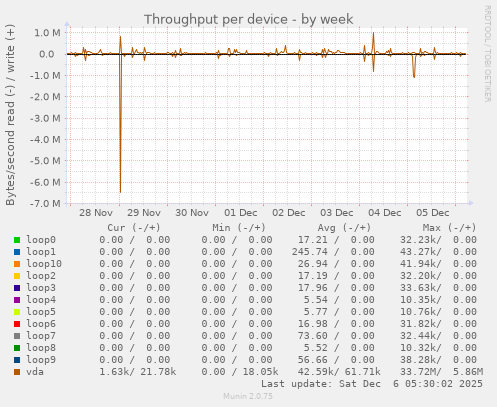 Throughput per device
