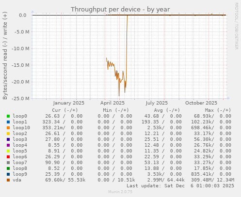 Throughput per device