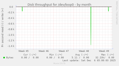 Disk throughput for /dev/loop0