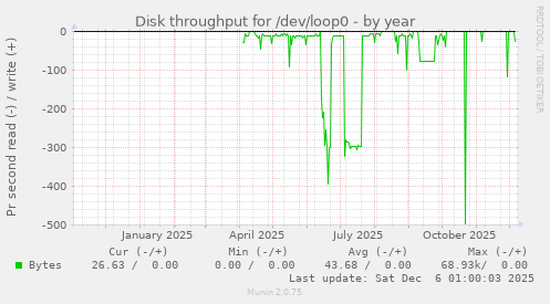 Disk throughput for /dev/loop0