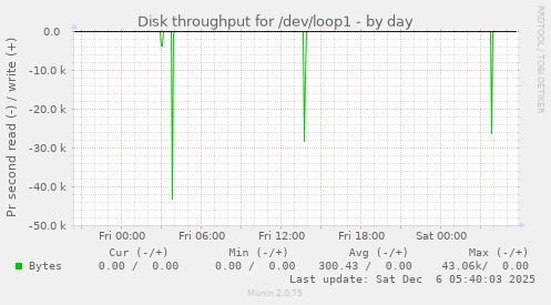 Disk throughput for /dev/loop1