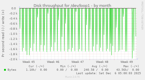 Disk throughput for /dev/loop1