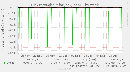 Disk throughput for /dev/loop1