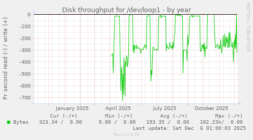 Disk throughput for /dev/loop1