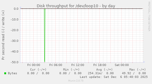 Disk throughput for /dev/loop10