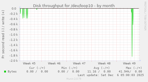 Disk throughput for /dev/loop10