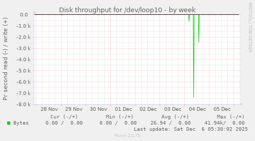 Disk throughput for /dev/loop10