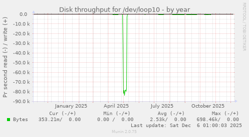 Disk throughput for /dev/loop10