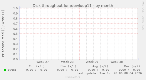 Disk throughput for /dev/loop11