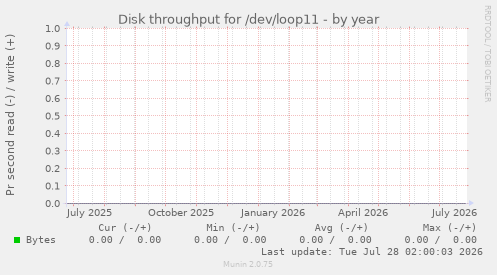Disk throughput for /dev/loop11