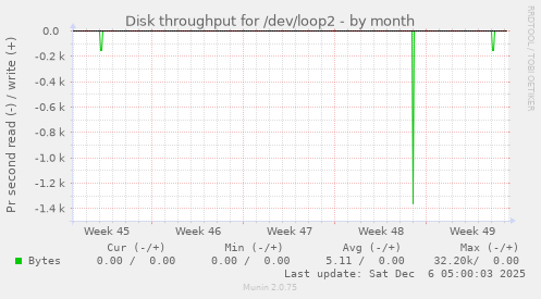 Disk throughput for /dev/loop2