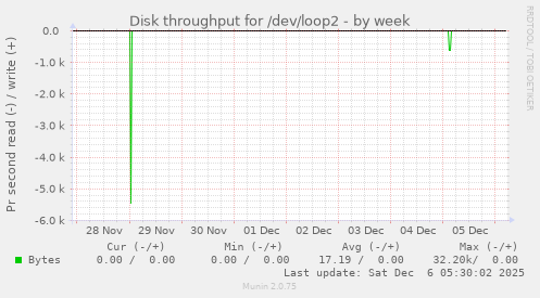 Disk throughput for /dev/loop2