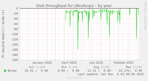 Disk throughput for /dev/loop2