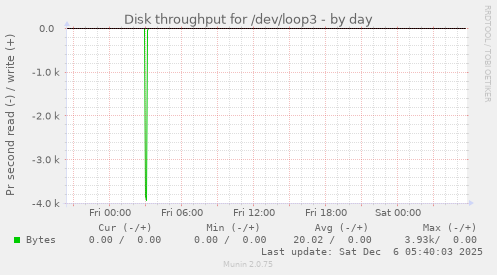 Disk throughput for /dev/loop3