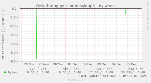 Disk throughput for /dev/loop3