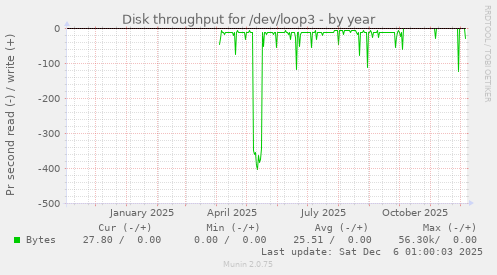 Disk throughput for /dev/loop3