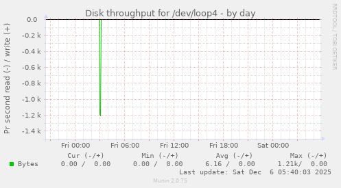 Disk throughput for /dev/loop4