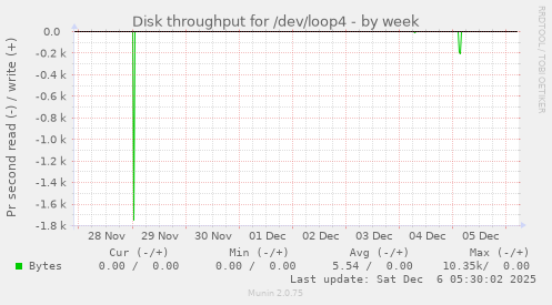 Disk throughput for /dev/loop4