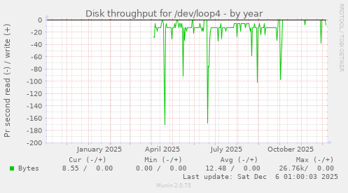 Disk throughput for /dev/loop4
