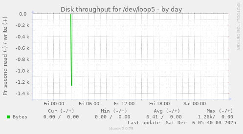 Disk throughput for /dev/loop5