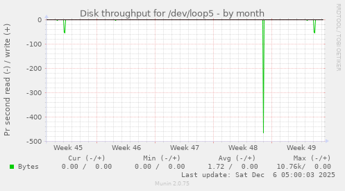 Disk throughput for /dev/loop5