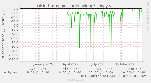 Disk throughput for /dev/loop5