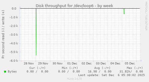 Disk throughput for /dev/loop6