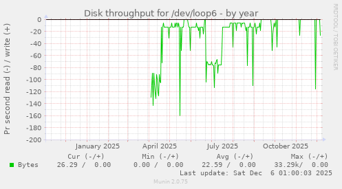 Disk throughput for /dev/loop6