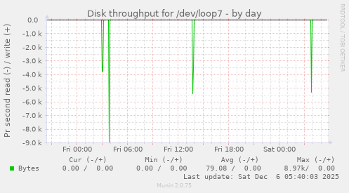 Disk throughput for /dev/loop7