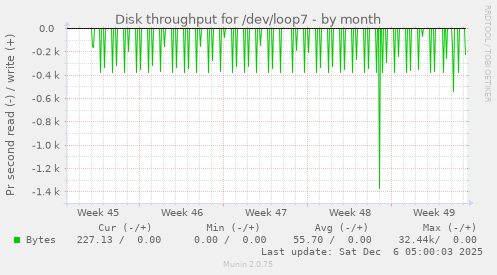 Disk throughput for /dev/loop7