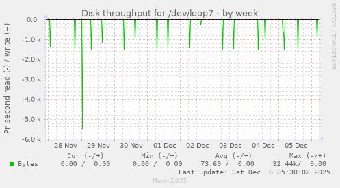 Disk throughput for /dev/loop7