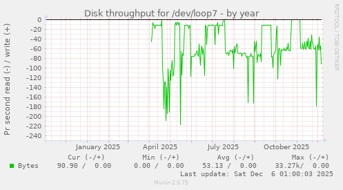 Disk throughput for /dev/loop7