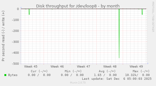 Disk throughput for /dev/loop8