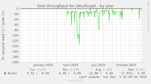 Disk throughput for /dev/loop8