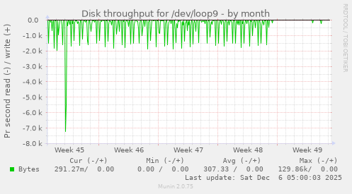 Disk throughput for /dev/loop9